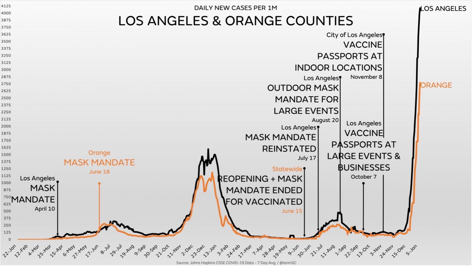 マスク義務化したロサンゼルスの感染状況ですが、マスクも毒ワクチンもなんら意味ない事が判ります。 二階堂ドットコム